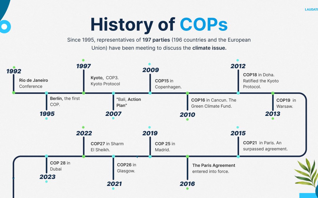 An overview of the latest COPs on the road to Dubai 2023