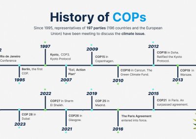 An overview of the latest COPs on the road to Dubai 2023